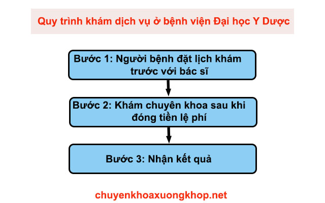 Quy trình khám dịch vụ ở bệnh viện Đại học Y Dược